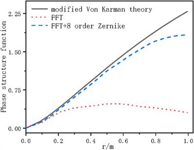 A lidar for detecting atmospheric turbulence based on modified Von Karman turbulence power spectrum